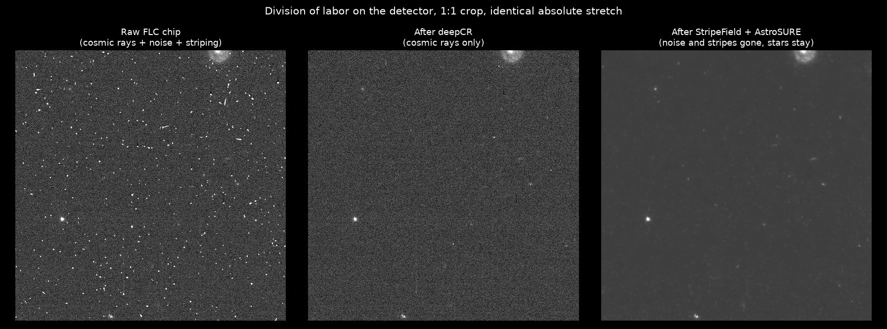 Raw FLC chip, after deepCR, and after StripeField plus AstroSURE, identical stretch